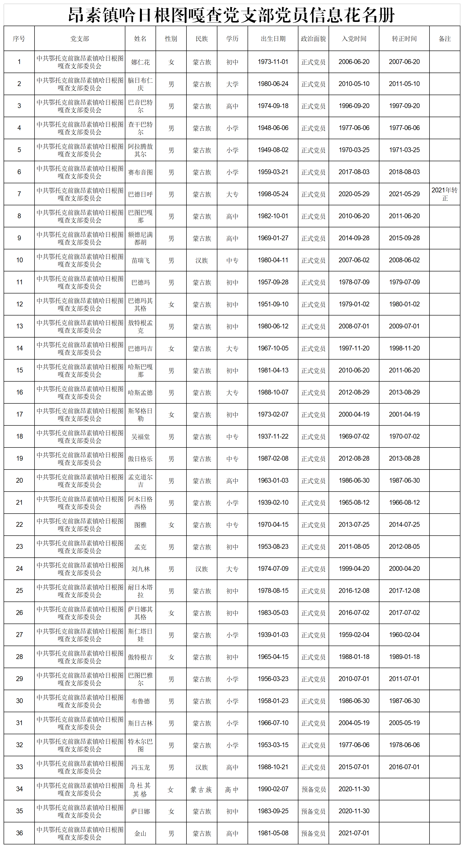8.昂素镇哈日根图嘎查党支部党员花名册.png