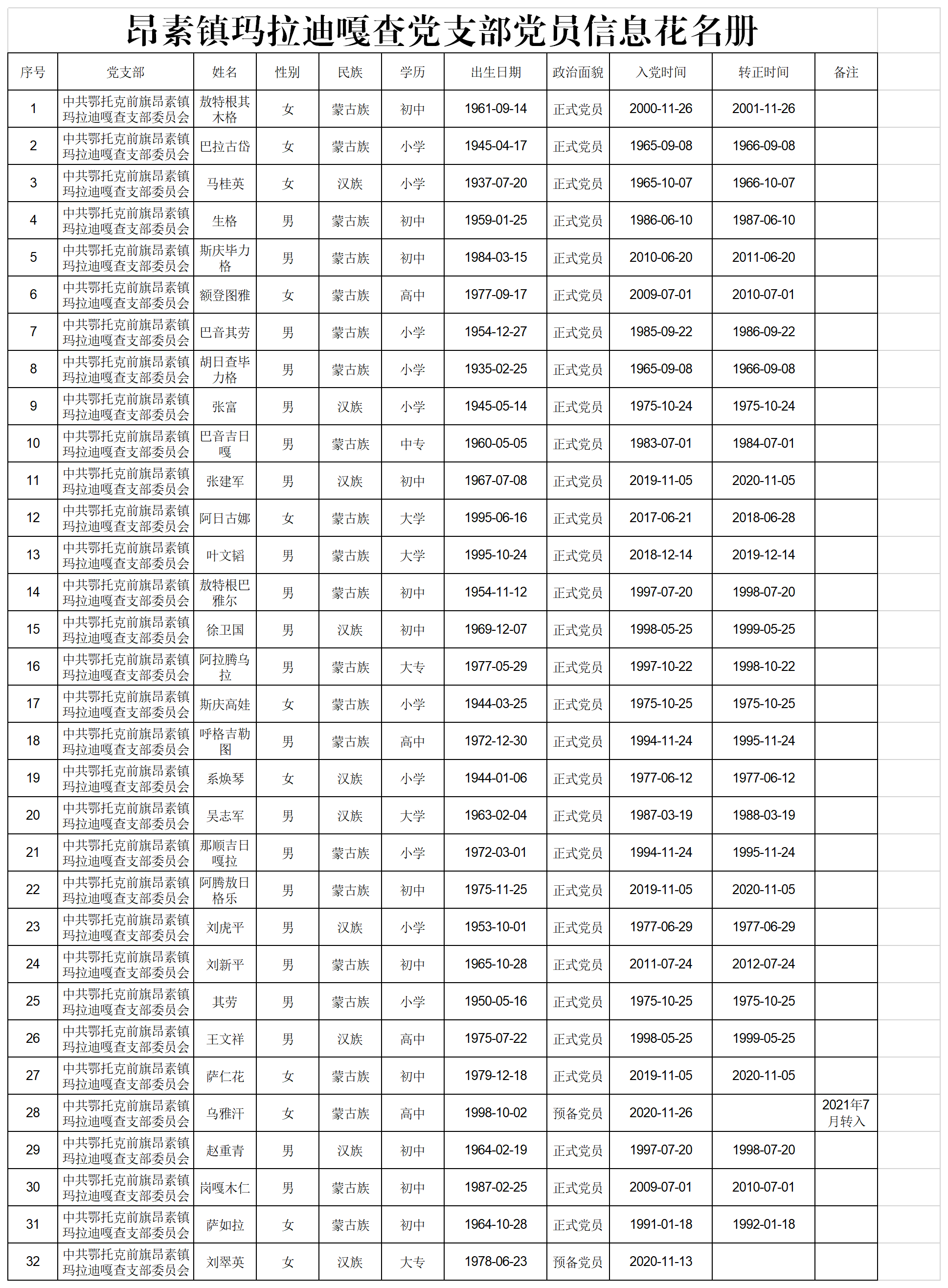 13.昂素镇玛拉迪嘎查党支部党员花名册.png