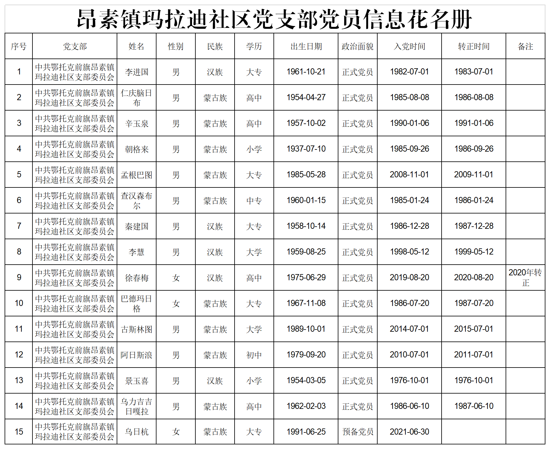 9.昂素镇玛拉迪社区党支部党员花名册.png