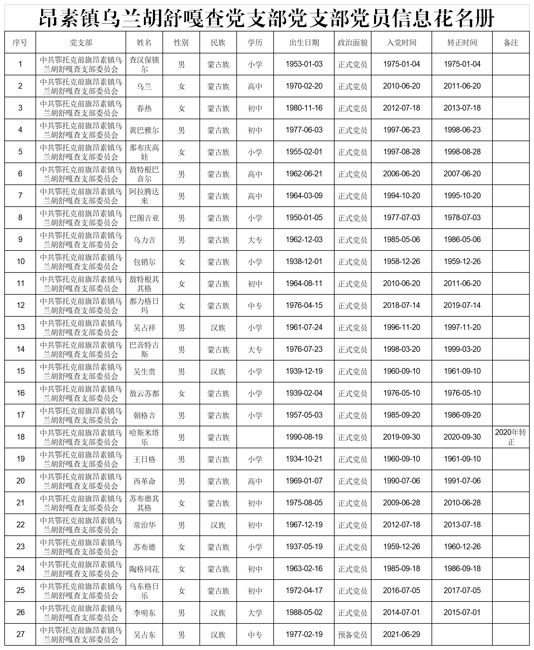 21.昂素镇乌兰胡舒嘎查党支部党员花名册.png